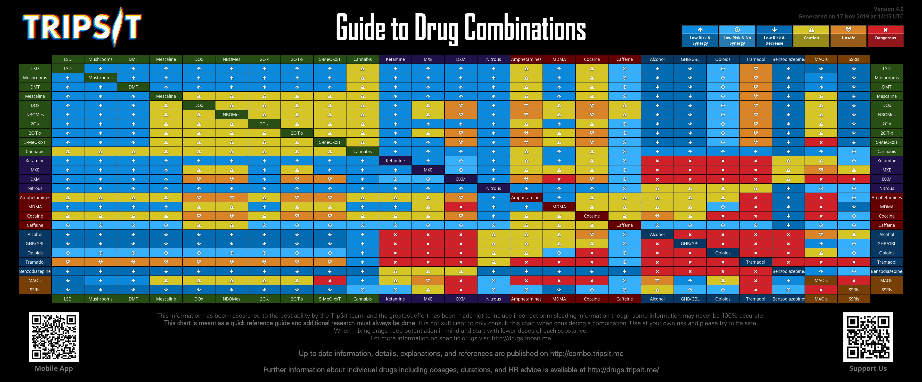 TripSit's guide to drug combos